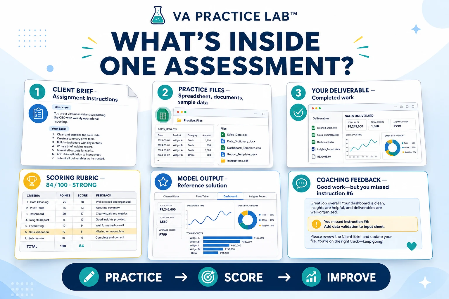 What's inside one VA Practice Lab assessment: client brief, practice files, expected deliverable, scoring rubric, model output, and coaching feedback