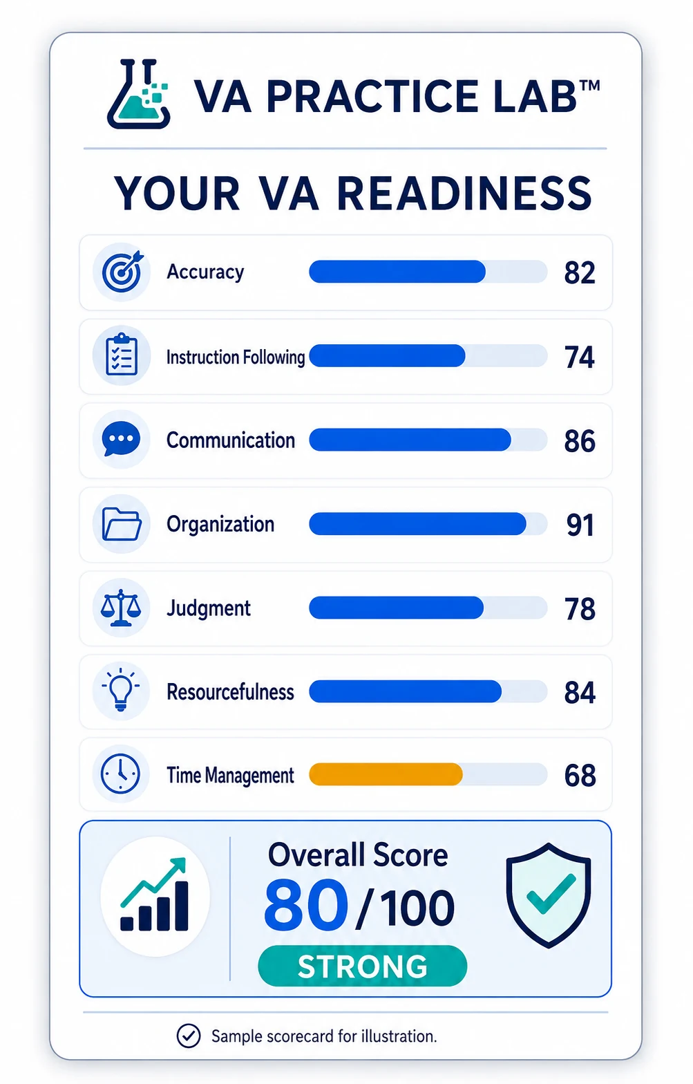 Sample VA Readiness Scorecard showing performance across accuracy, instruction following, communication, organization, judgment, resourcefulness, and time management